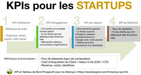 Les Kpi Et Le Tableau Prospectif Dune Startup