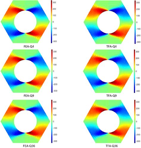 Horizontal Normal Stress Distribution For Pure Shear Download