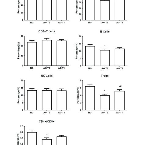 The Flow Cytometry Gating Strategy For Tbnk A Lymphocytes B T