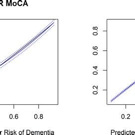 Calibration Plots From Internal Validation Bootstrapping Corrected