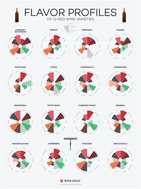 Flavor Profiles Of Red Wines Infographic Wine Folly