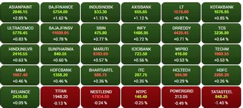 Sensex Jumps 616 Pts Nifty Ends Near 16 000 Bajaj Twins Hul Top Gainers Stock Market News