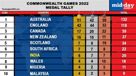 Cwg India S Medal Tally And Schedule For Day At Birmingham