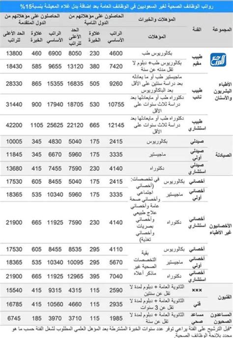 كم راتب الطبيب السعودي 1444 سلم رواتب الأطباء والصحيين في السعودية