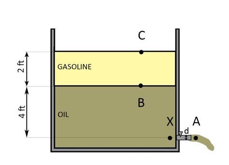 The Large Tank Is Filled With Gasoline And Oil To The Depth Quizlet