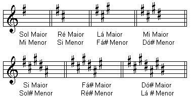 Teoria Musical Online Escalas Armaduras De Clave