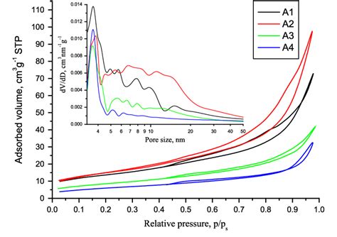 Nitrogen Physisorption Isotherms And Pore Size Distributions Of Samples