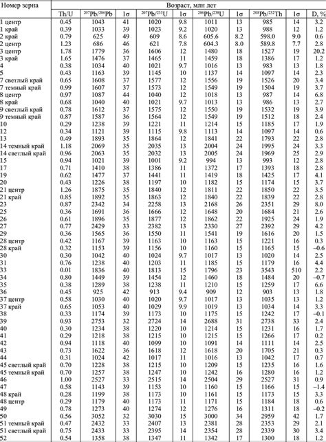 U Pb Age Estimates For Detrital Zircons From Sandstones Of The Crater