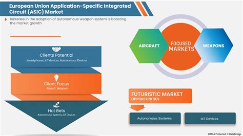 European Union Application Specific Integrated Circuit ASIC Market