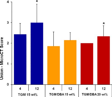 Figure 2 From In Vitro And In Vivo Evaluation Of Self Mineralization