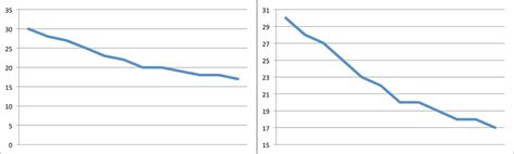 Decreasing Line Graph