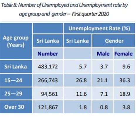 Sri Lanka Unemployment Rate Increases To 57 In 1q 2020 Adaderana