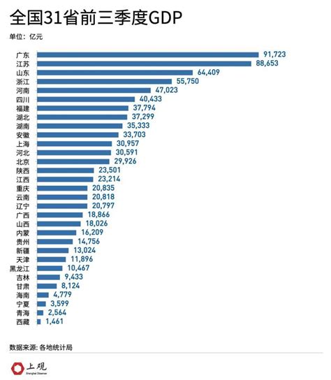 全国31省份前三季度gdp出炉！内陆省份增速异军突起 浙江在线·住在杭州·新闻区