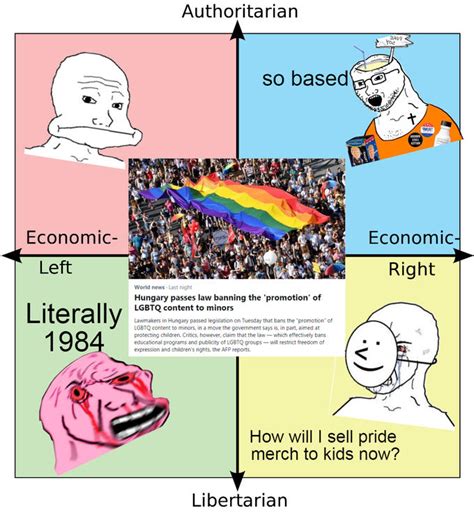 Based Hungry Rpoliticalcompassmemes Political Compass Know Your Meme