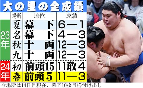 大の里史上初ざんばら髪での優勝可能性残った「欲を出さずに来場所につながる相撲を取りたい」 大相撲写真ニュース 日刊スポーツ