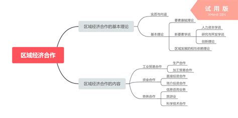 《区域经济学教程 第二版 孙久文》 第七章区域经济合作笔记 哔哩哔哩