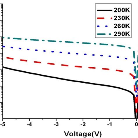 Dark current density versus voltage for a 130 μm device measured at