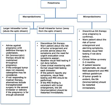 Frontiers Managing Prolactinomas During Pregnancy