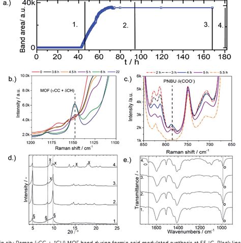 Figure From In Situ Raman And Ftir Spectroscopic Study On The