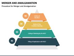 Merger And Amalgamation Powerpoint And Google Slides Template Ppt Slides