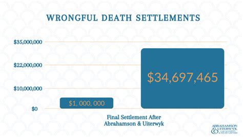 How Much Is The Average Settlement For A Wrongful Death Lawsuit In Florida Recent Florida