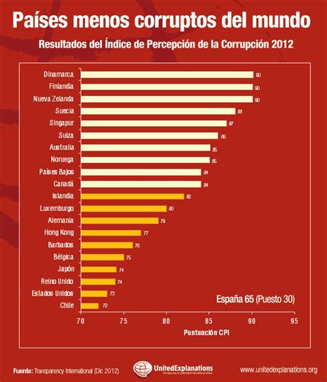 ¿es El Mundo Hoy Más Corrupto Índice De Percepción De La Corrupción 2012