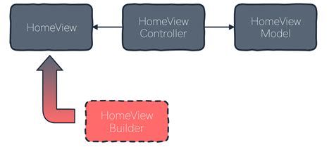 functional view building creating views  storyboard