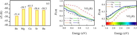 碱土金属（be、mg、ca、sr或ba）掺杂vo 2 相变温度和光学性质的第一性原理研究ceramics International X Mol