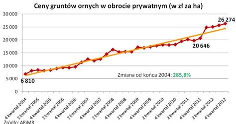 Ceny gruntów rolnych w obrocie prywatnym