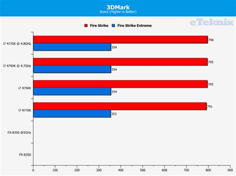 Intel Core I7 4790k Devils Canyon Processor Review Eteknix