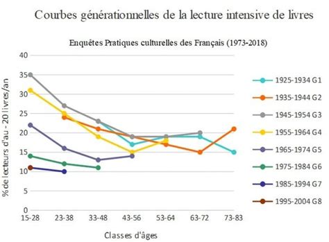 Les Fran Ais Lisent Ils Vraiment Moins Qu Avant Slate Fr