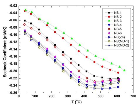 The Measured Seebeck Coefficients As A Function Of Temperature For The