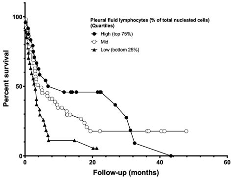 Life Free Full Text Pleural Fluid Resolution Is Associated With Improved Survival In