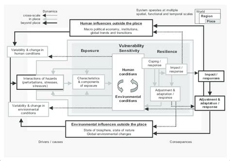 Vulnerability Framework Turner Et Al 2003 Download Scientific Diagram