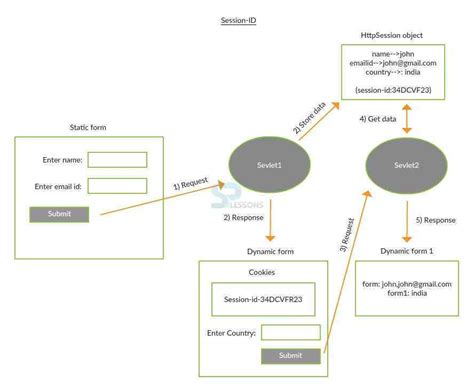 Servlet Httpsession