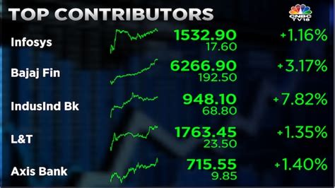 Stock Market Highlights Sensex Surges Nearly 2300 Pts In 5 Days And