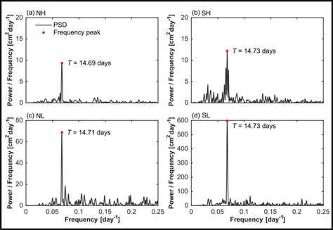 17 Lomb Scargle Power Spectral Density Psd Of The Detrended Bed Level