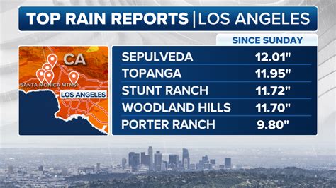 L.A. atmospheric river: How much rain fell in Southern California ...