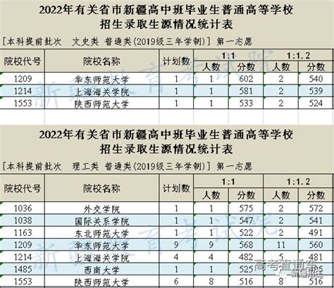 2022年有关省市新疆高中班毕业生普通高等学校招生本科提前批次投档录取工作正式开始 高考直通车