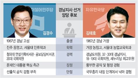 총선 6년만에 재대결 김경수·김태호낙동강 벨트 공략 Vs 보수 위기 극복 네이트 뉴스