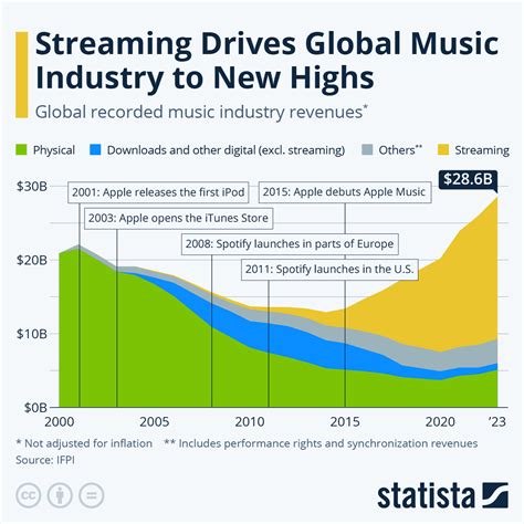 Streaming Drives Global Music Industry Resurgence Infographic