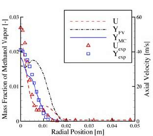 Mean Profiles Of The Favre Averaged Axial Gas Velocity U And The