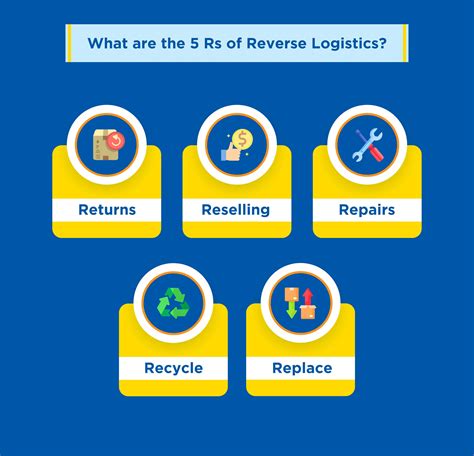 Reverse Logistics 2023 An Ultimate Guide