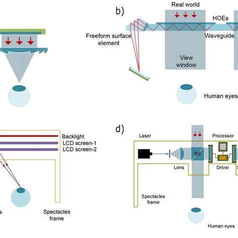 Examples of AR/VR technologies. (a) Full VR or camera pass-through AR ...