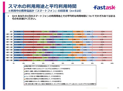 スマホの利用時間を占める割合、1位は「目的の無いひまつぶし」｜株式会社ジャストシステムのプレスリリース