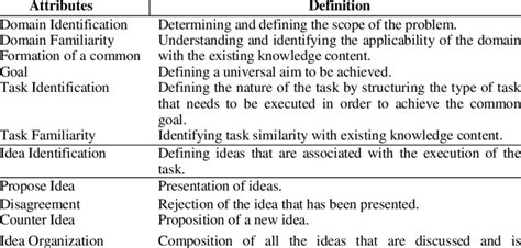 attributes definition  table