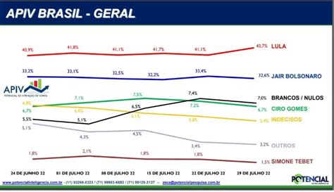 Média Semanal De Pesquisas Mostra Subida De Lula Jornal Da Mídia