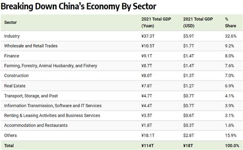 Visualizing Chinas 18 Trillion Economy In One Chart