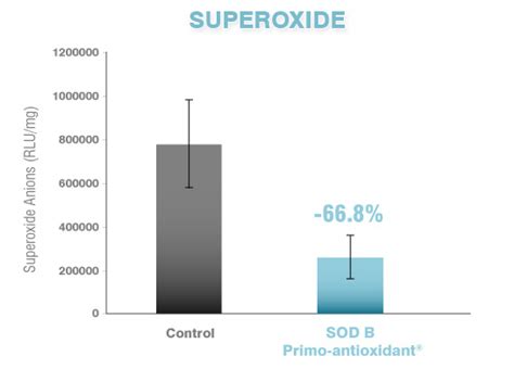 Sod B Primo Antioxidant® Bionov Worlds Largest Sod Producer