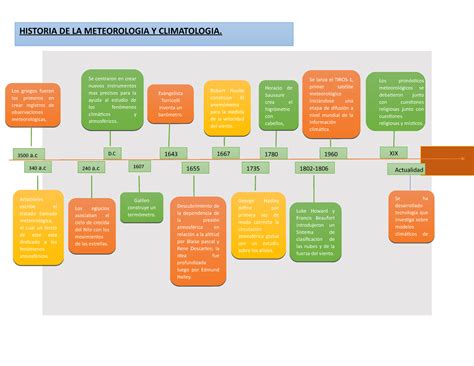 Linea De Tiempo De Historia Historia De La Meteorologia Y